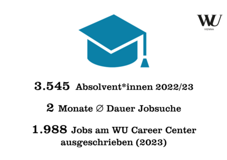 3.545 Absolvent*innen 2022/23 2 Monate durchschnittliche Dauer Jobsuche 1.988 Jobs am WU Career Center ausgeschrieben (2021)1)