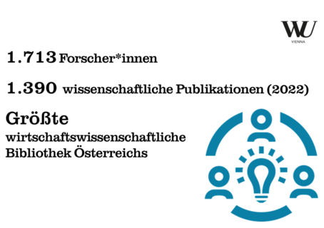 1.713 Forscher*innen, 1.390 wissenschaftliche Publikationen (2021), größte wirtschaftswissenschaftliche Bibliothek Österreichs