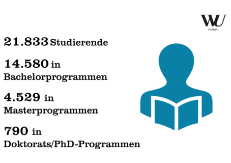 21.833 Studierende, 14.580 in Bachelorprogrammen, 4.529 in Masterprogrammen, 790 in Doktorats/PhD-Programmen