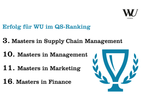 Erfolg für WU im QS-Ranking: 3. Platz Masters in Supply Chain Management, 10. Platz Masters in Management, 11. Platz Masters in Marketing, 16. Platz Masters in Finance