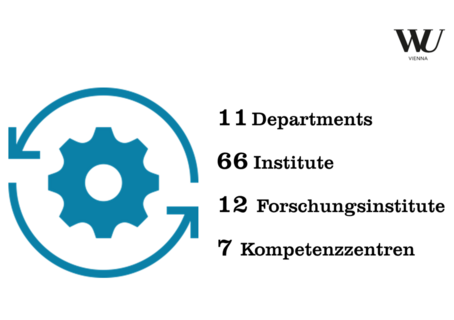 11 Departments, 66 Institute, 12 Forschungsinstitute, 7 Kompetenzzentren